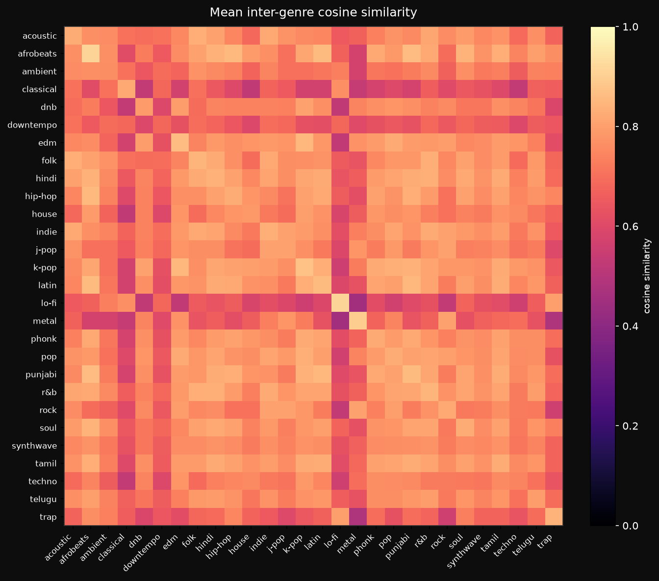 Genre Similarity