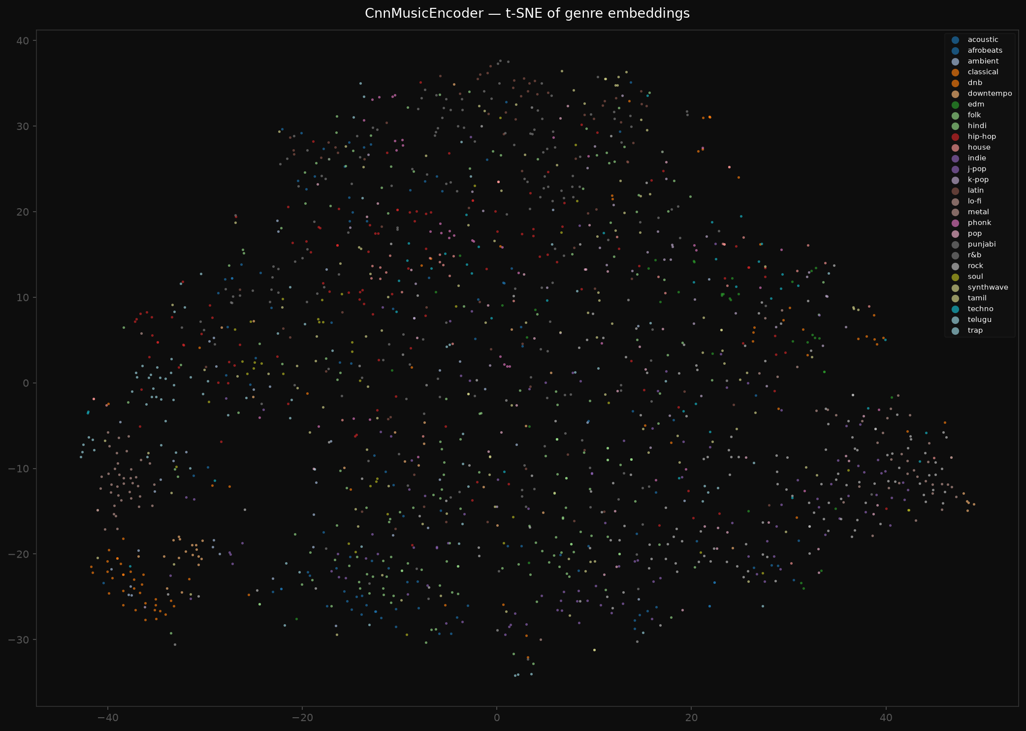 t-SNE Embeddings